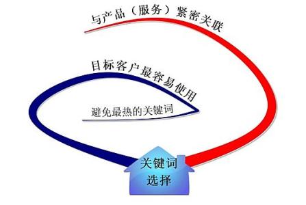 滁州全网云网站关键词如何选取?