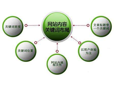 滁州全网云cms网站怎么布局关键词？