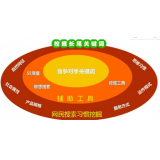 滁州SEO关键词从商业角度看的选择策略