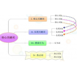 滁州袁罗SEO:如何正确选取关键词