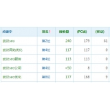 滁州高指数关键词一定获得流量多吗